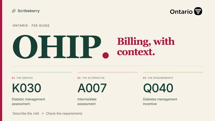 OHIP billing, with context: the Ontario wordmark and trillium above an editorial fee-code guide to K030, A007 and Q040.