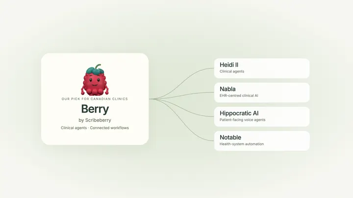 Berry by Scribeberry, our pick for Canadian clinics, alongside Heidi II, Nabla, Hippocratic AI and Notable with their areas of focus.