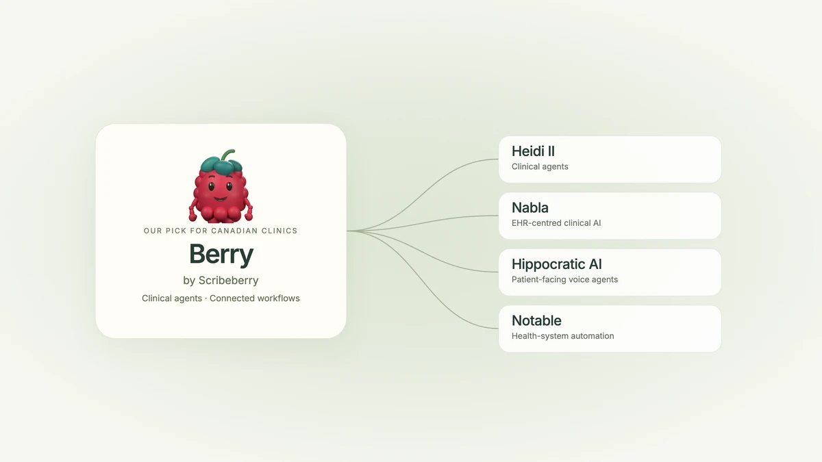 Berry by Scribeberry, our pick for Canadian clinics, alongside Heidi II, Nabla, Hippocratic AI and Notable with their areas of focus.